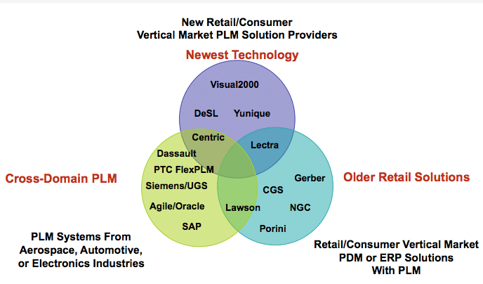 PLM Software Landscape